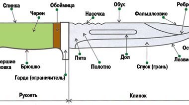 Основные признаки холодного оружия в РФ