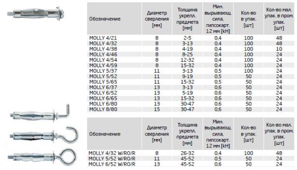 Дюбель MOLLY